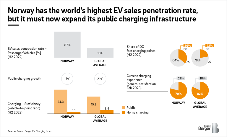 Norway has the world's highest EV sales penetration rate, but it must now expand its public charging infrastructure