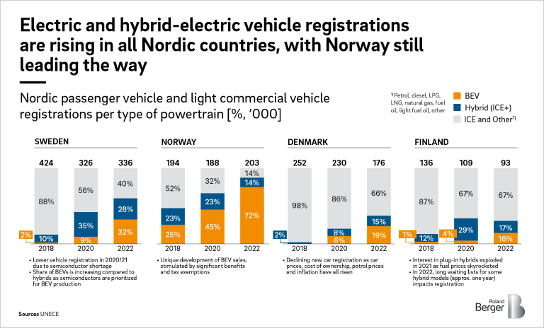 Electric and hybrid-electric vehicle registrations are rising in all Nordic countries, with Norway still leading the way