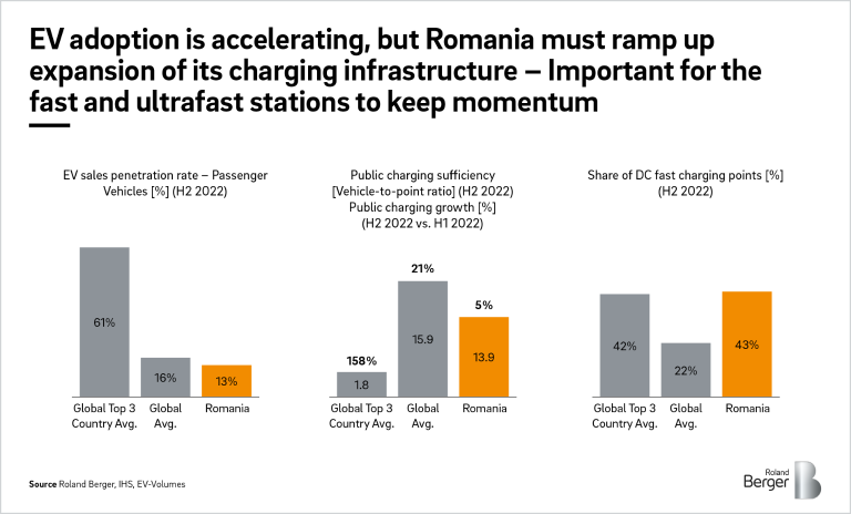 EV sales penetration rate in Romania and share of DC fast charging points