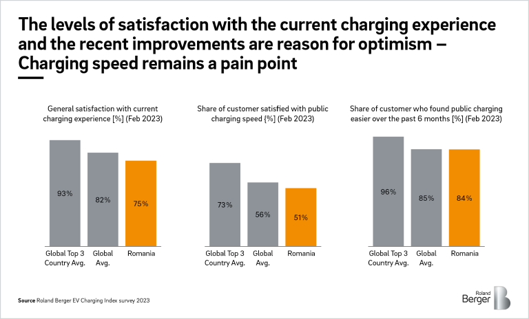 The levels of satisfaction with the current charging experience in Romania
