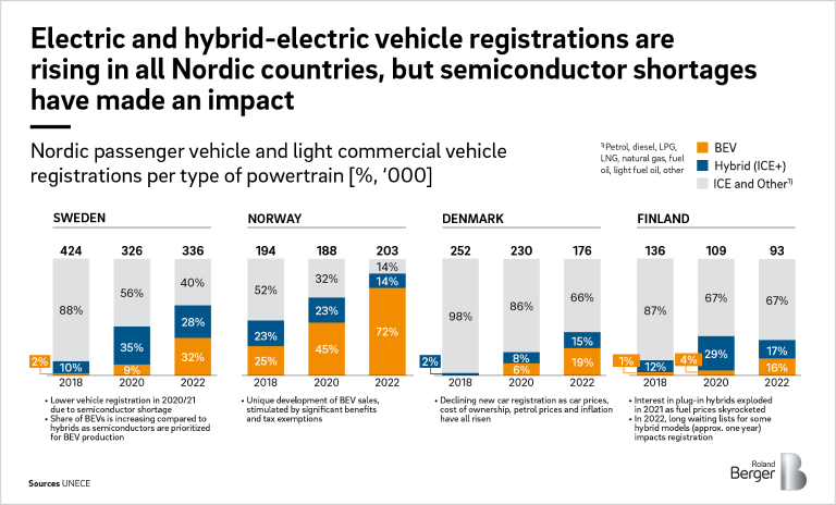Nordic passenger vehicle and light commercial vehicle registrations per type of powertrain