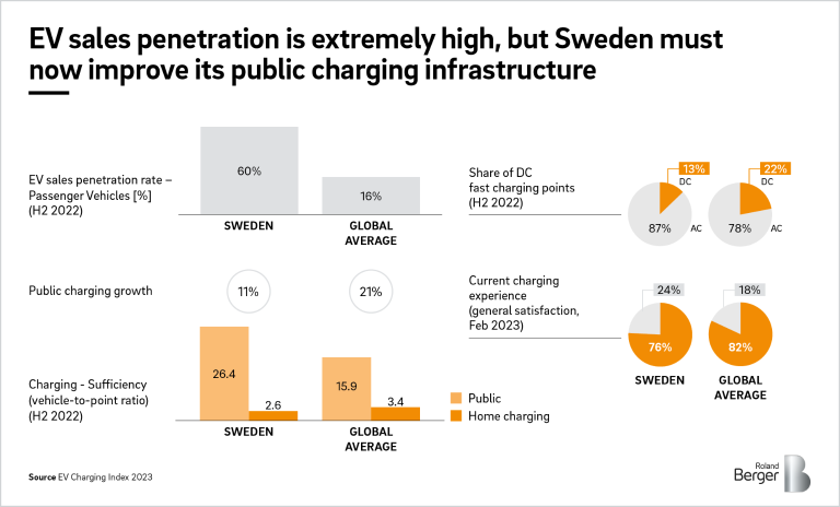EV sales penetration is extremely high, but Sweden must now improve its public charging infrastructure