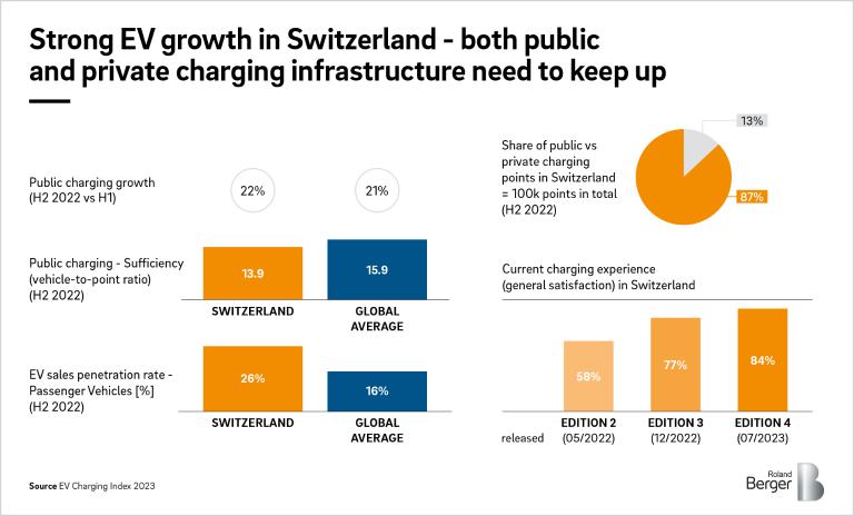 EV sales penetration and public charging sufficiency in Switzerland