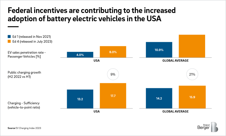 EV sales penetration and public charging growth in the USA