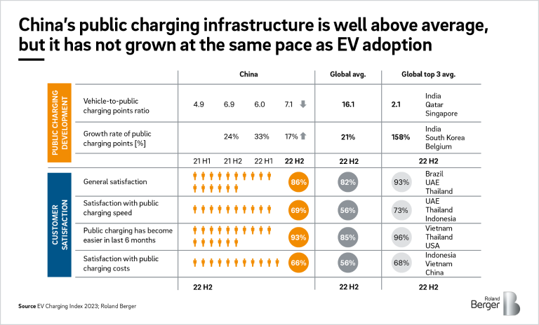 China's public charging infrastructure is well above average, but it has not grown at the same pace as EV adoption