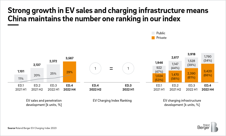 Strong growth in EV sales and charging infrastructure means China maintains the number one ranking in our index