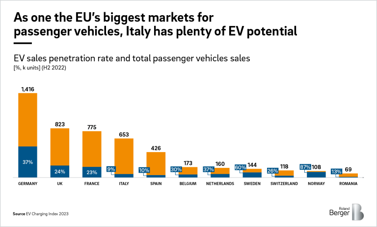 EV sales penetration rate and total passenger vehicles sales