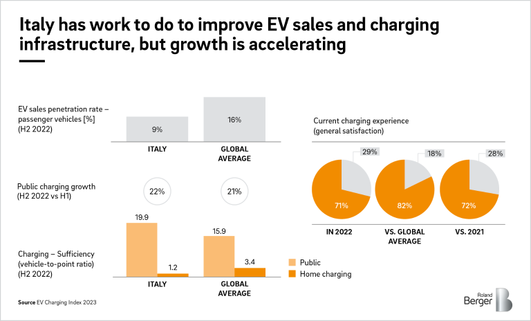 Italy has wprk to do improve EV sales and charging infrastructure, but growth is accelerating