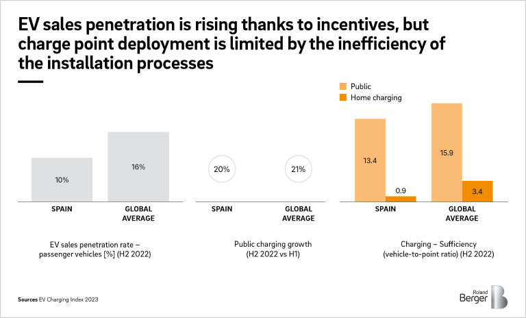 УEV sales penetration is rising thanks to incentives, but charge point deployment is limited by the inefficiency of the installation processes