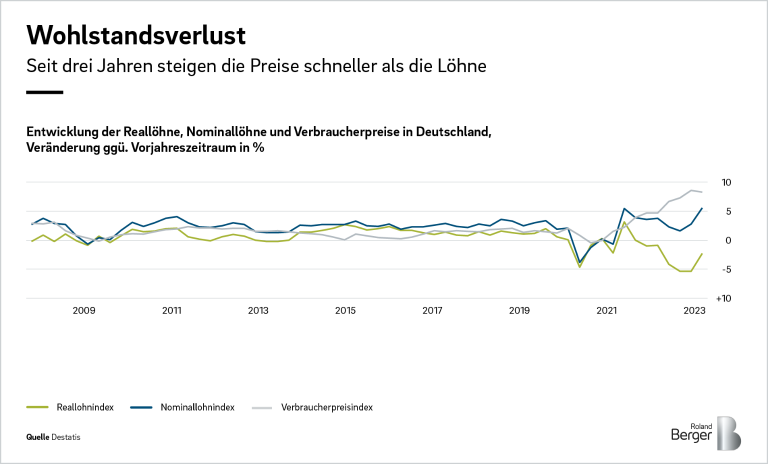 Wohlstandsverlust