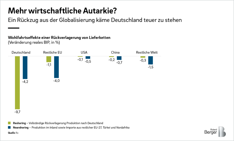 Mehr wirtschaftliche Autarkie?