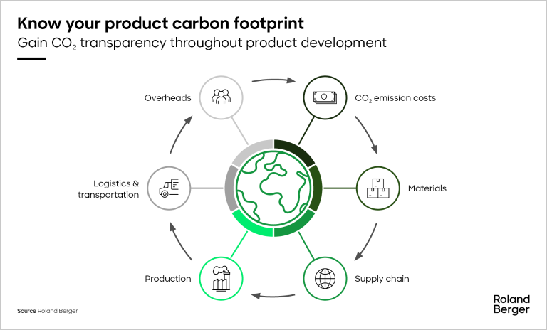 Gaining greater transparency over product carbon footprint
