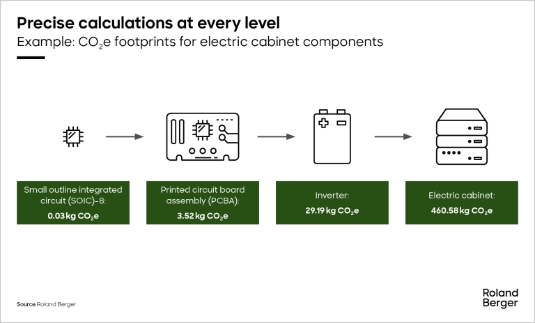 Calculating CO2e footprints for an electric cabinet