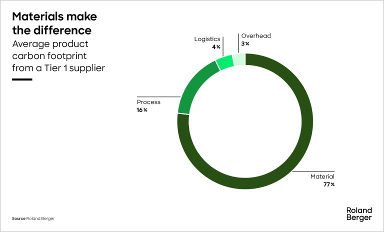 Average product carbon footprint from Tier 1 supplier