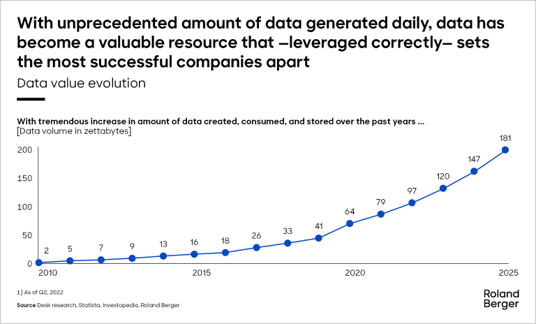 data value evolution from 2010 to 2025