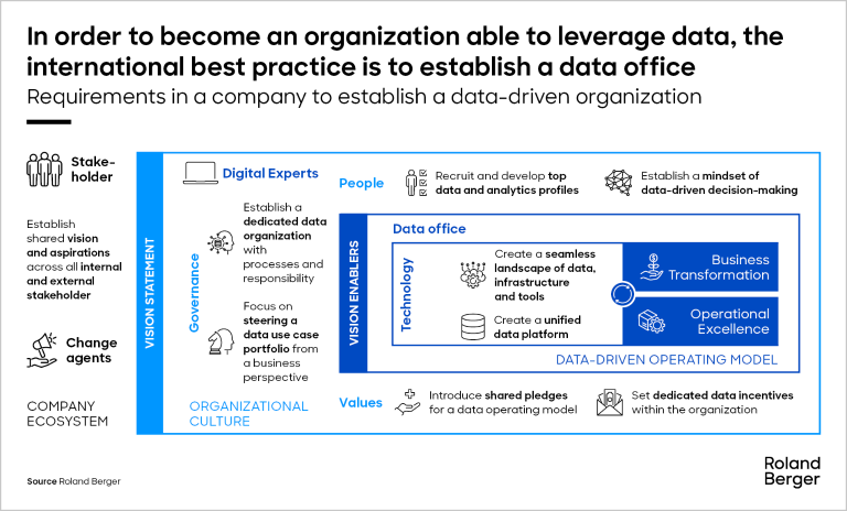 Requirements un a company to establish a data-driven organization