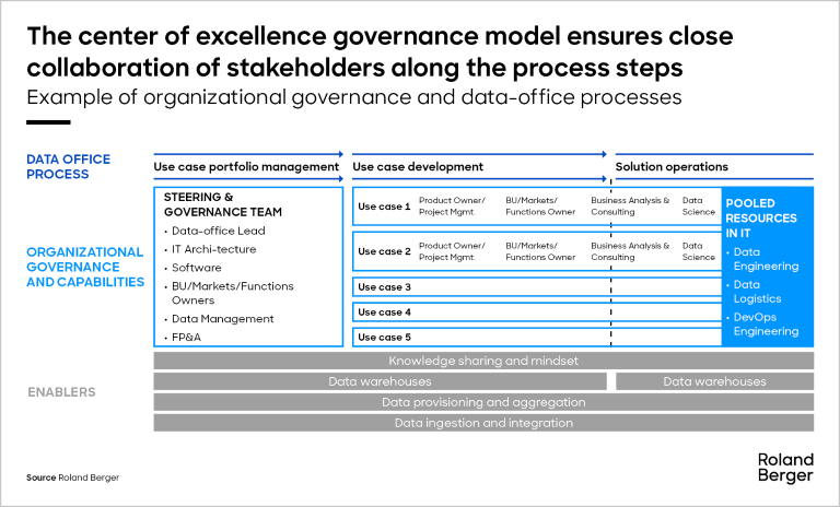 Example of organizational governance and data-office processes