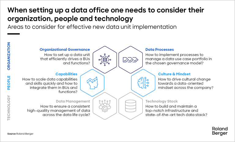 Areas to consider for effective new data unit implementation