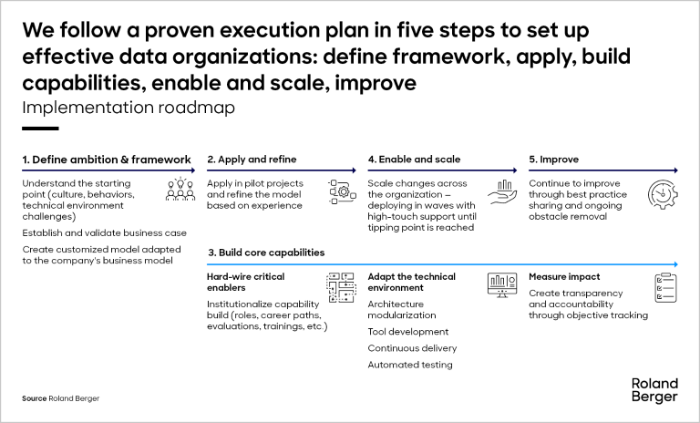 implementation roadmap for effective data organization