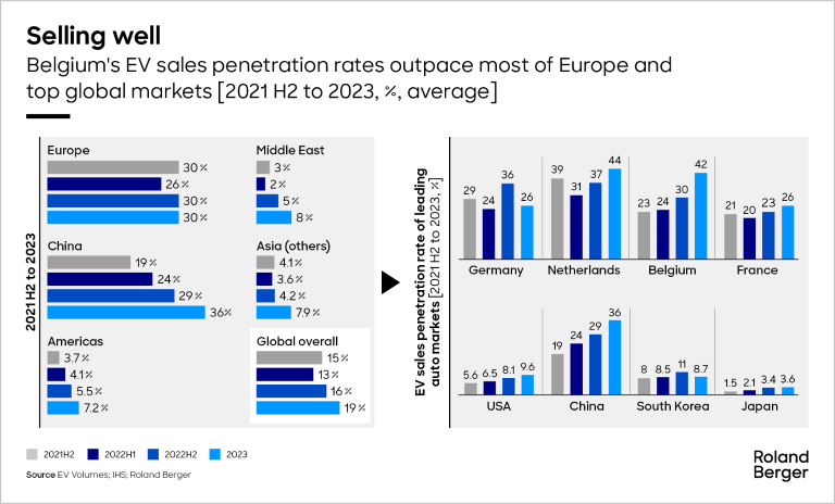 Belgium's EV sales penetration rates outpace most of europe and top global markets [2021 H2 to 2023,%, average]