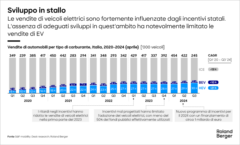 Vendite di auto per tipo di carburante, Italia, aprile 2020-2024