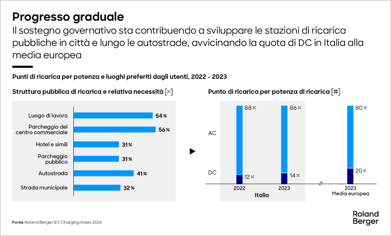 Punti di ricarica per potenza e posizioni preferite degli utenti, 2022 - 2023
