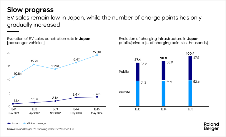 EV sales remain low in Japan, while the number of charge points has only gradually increased