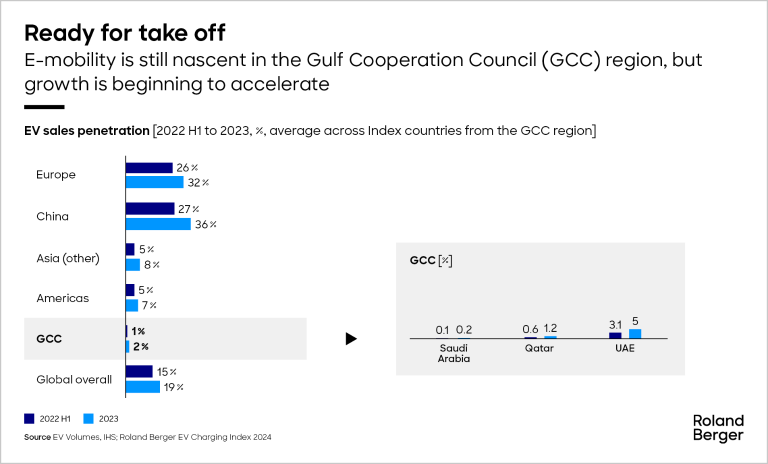 E-mobility is still nascent in the Gulf Cooperation Council (GCC) region, but growth is beginning to accelerate