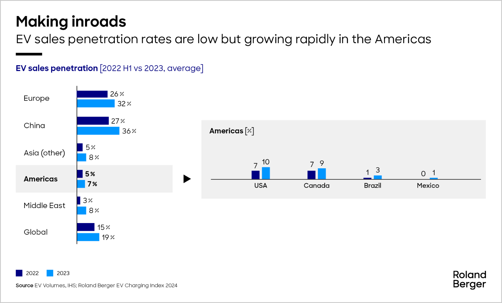 EV Sales penetration Americas