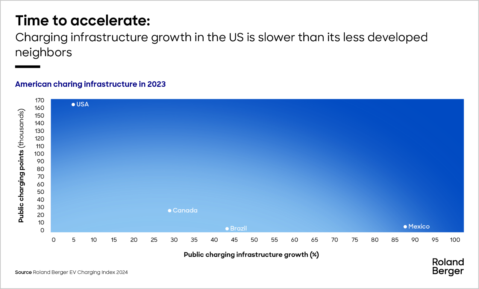 American charging infrastructure 2023
