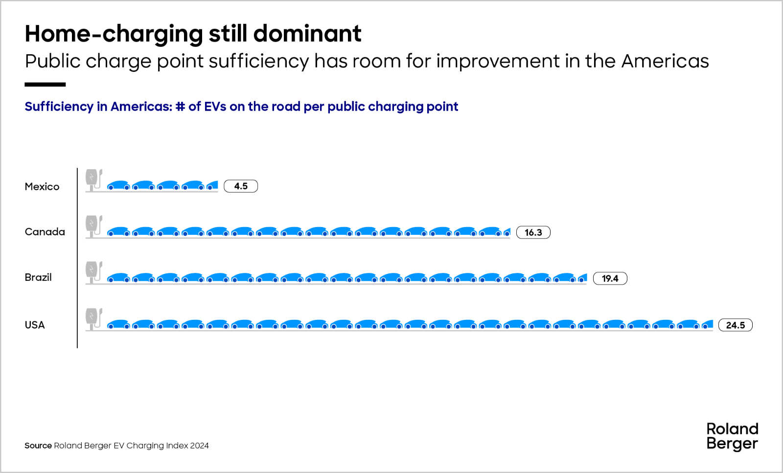 Sufficiency in americas: # of EVs on the road per public