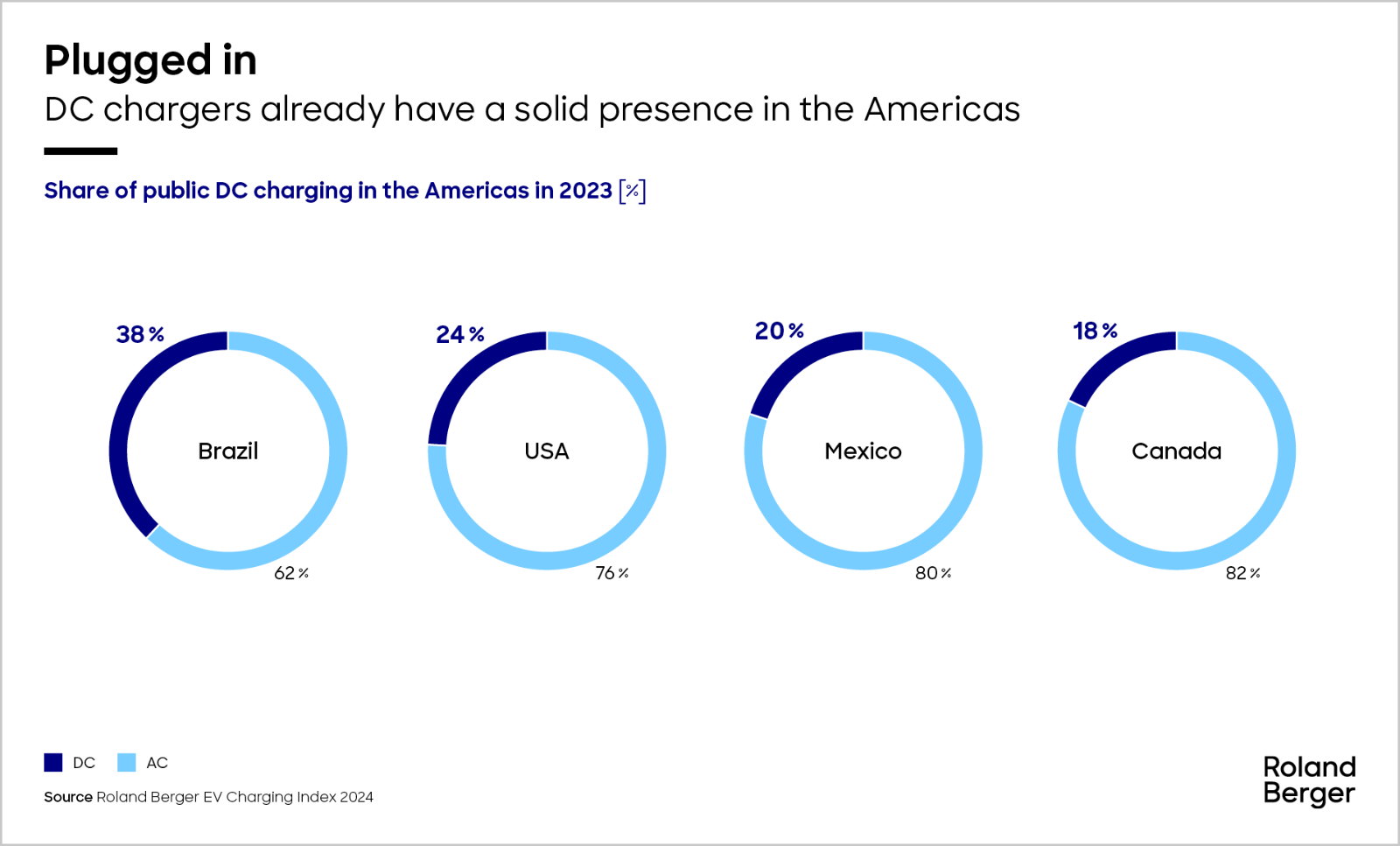 Share of public DC charging in the Americas in 2023