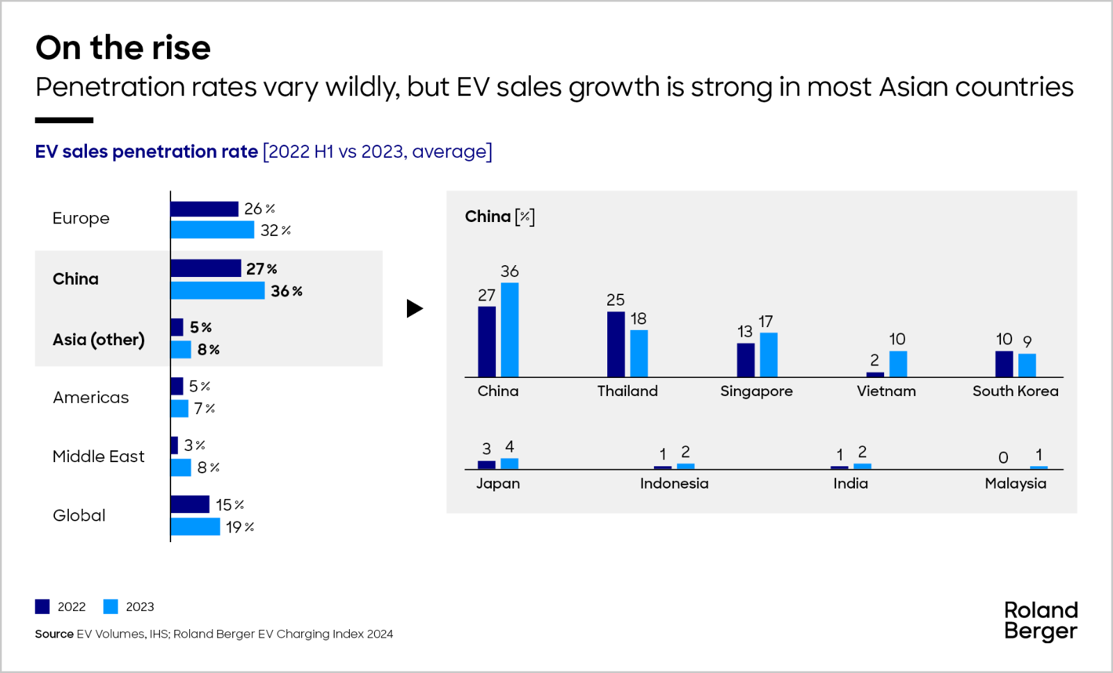 Asia EV sales penetration rate