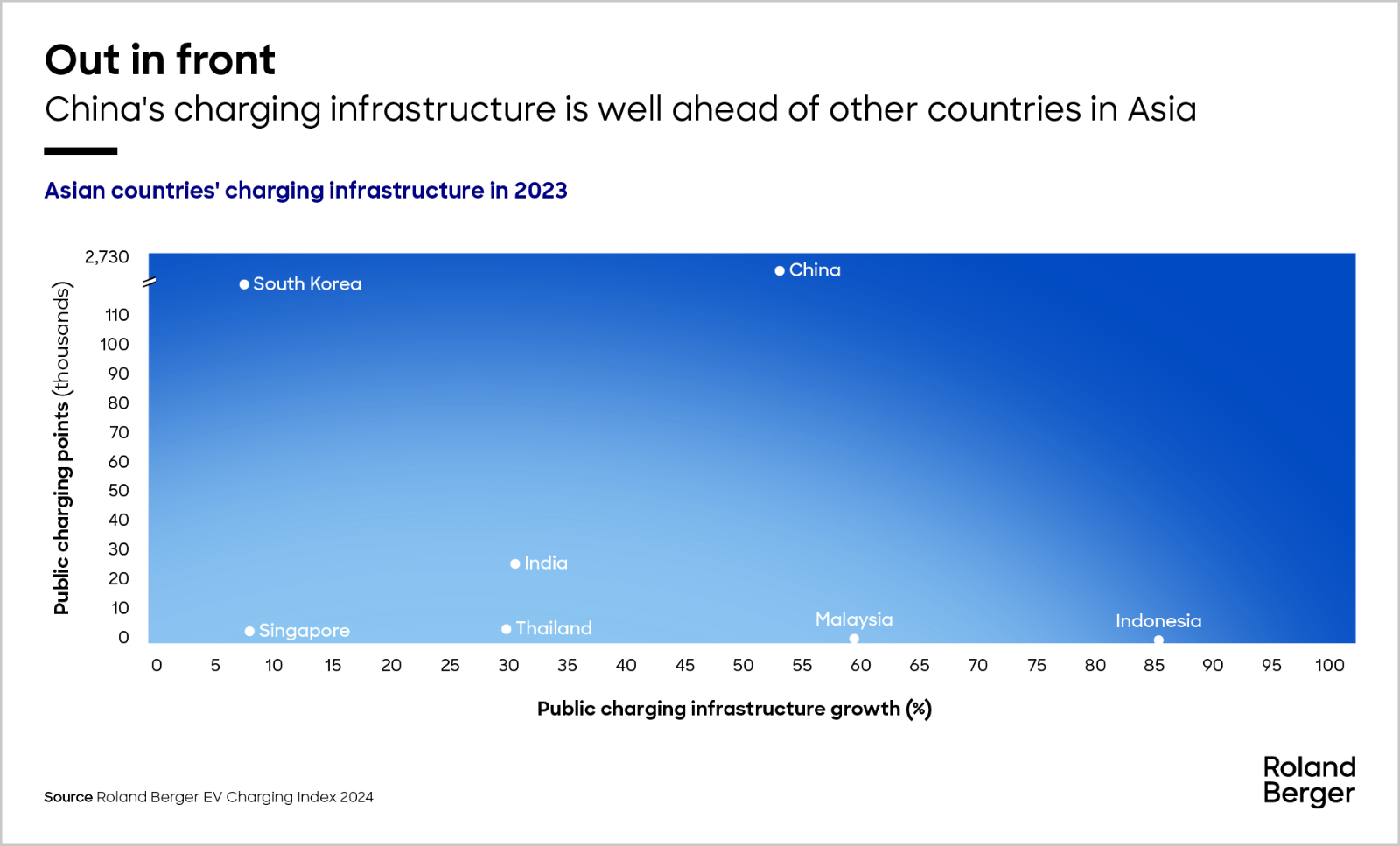 Asian countries' charging infrastructure in 2023