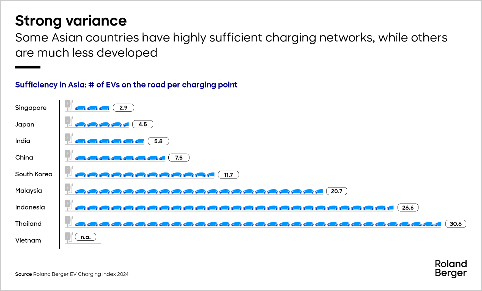 Sufficiency in Asia: # of EVs on the road per charging point