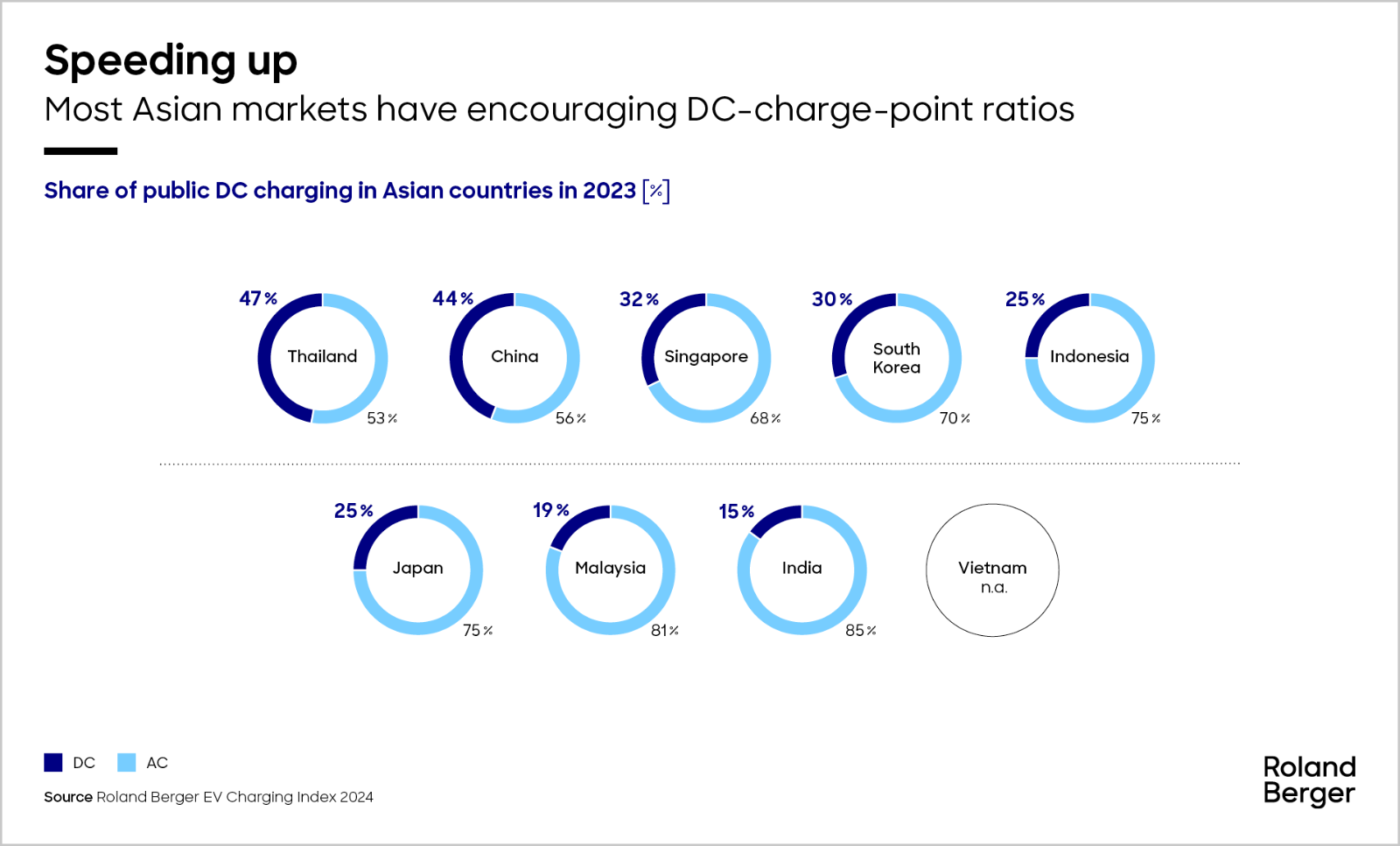 Share of public DC charging in Asian countries in 2023