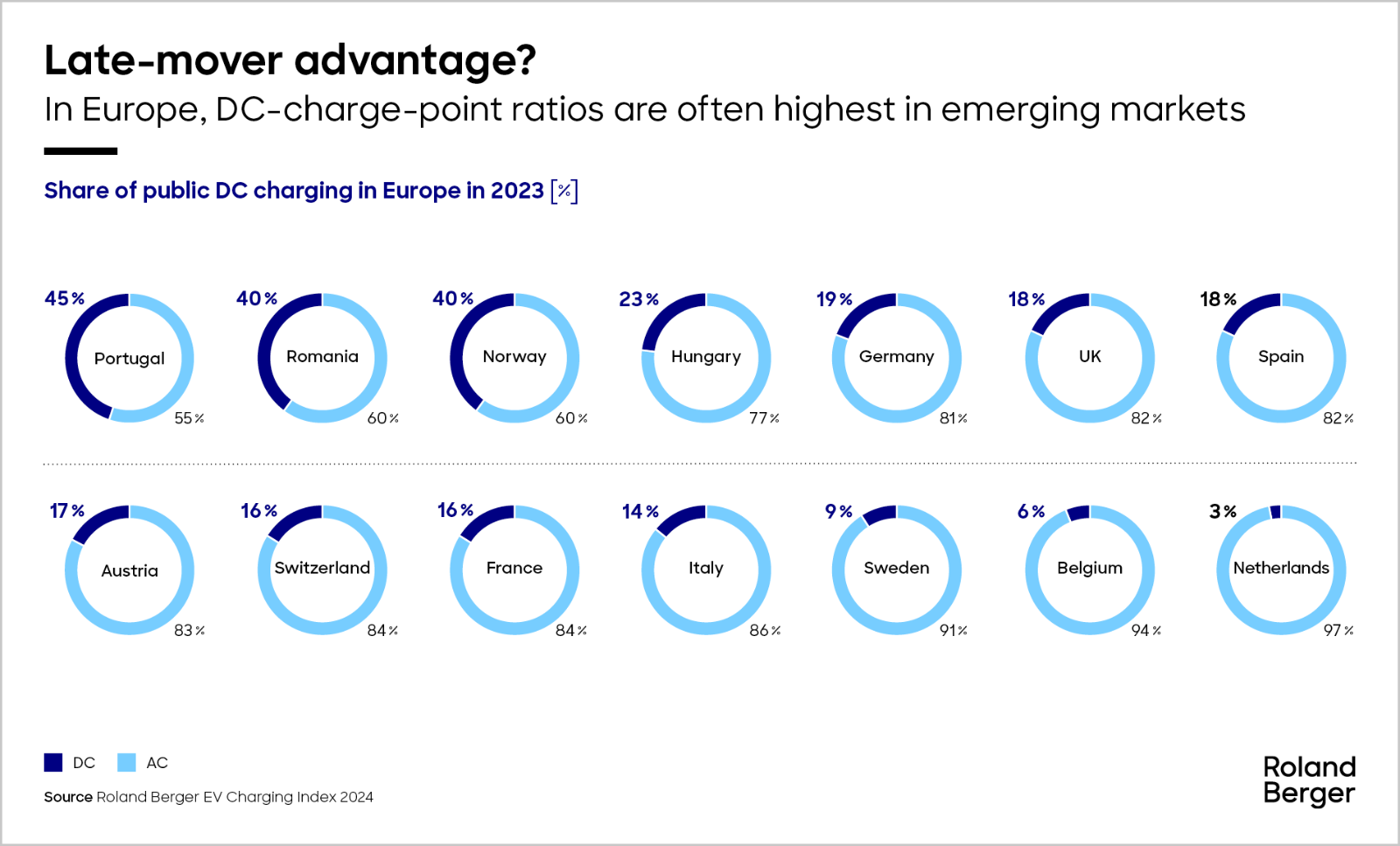 Share of public DC charging in Europe in 2023