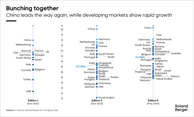 China leads the way again while developing markets show rapid growth