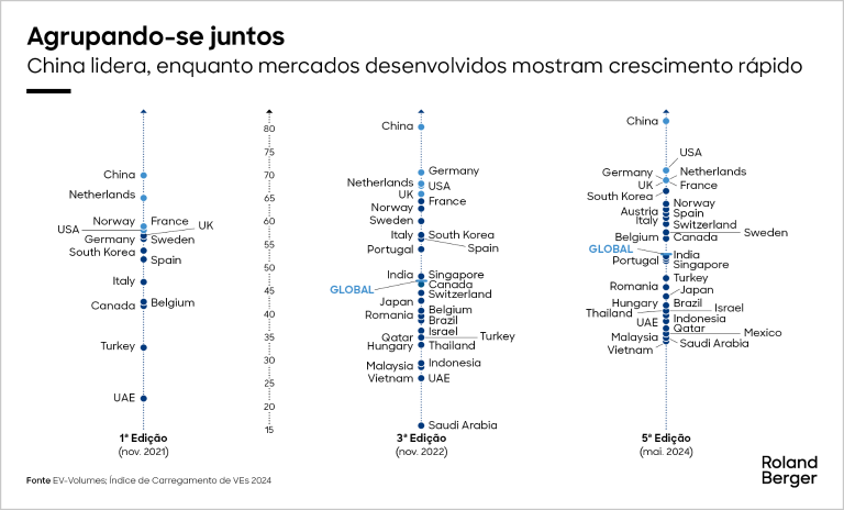 China lidera, enquanto mercados desenvolvidos mostram crescimento rápido