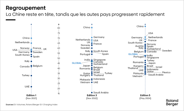 China leads the way again while developing markets show rapid growth