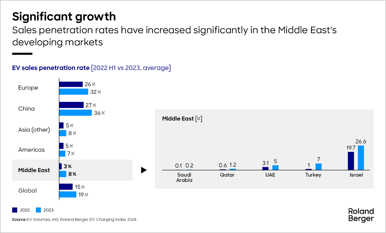 EV sales penetration rate focus middle east
