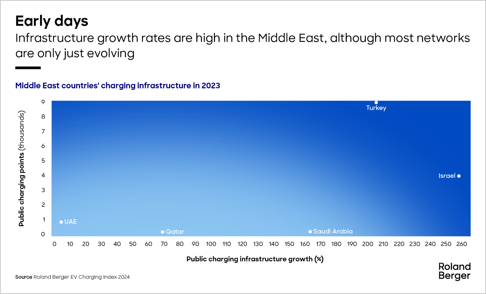Middle east countries' charging infrastructure in 2023