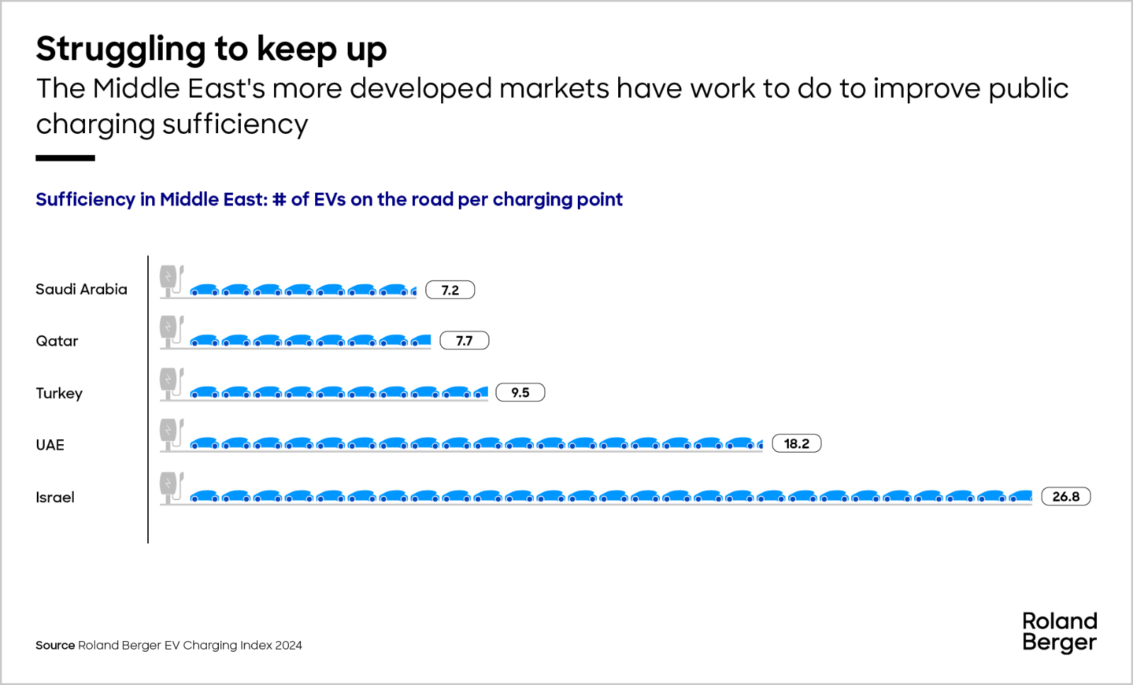 Sufficiency in Middle East: # of EVs on the road per charging point