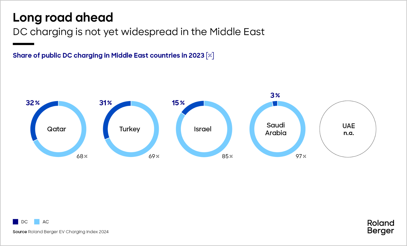 Share of public DC charging in Middle East countries in 2023