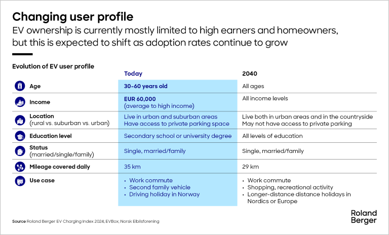 Evolution of EV user profile in Norway