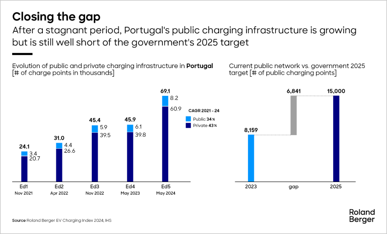 After a stagnant period, Portugal's public charging infrastructure is growing. but still well short of the government's 2025