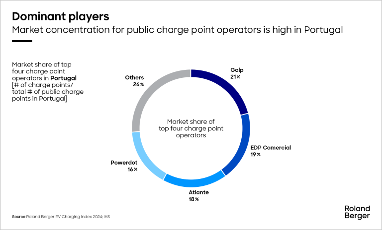 Market concentration for public charge point operators is high in Portugal