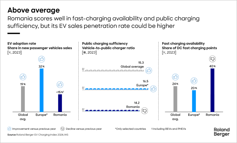 Romania scores well in fast-charging availability and public charging sufficiency, but its EV sales penetration rate could be higher.