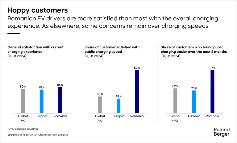 Romanian EV drivers are more satisfied than most with the overall charging experience. As elsewhere, some concerns remain over charging speeds.