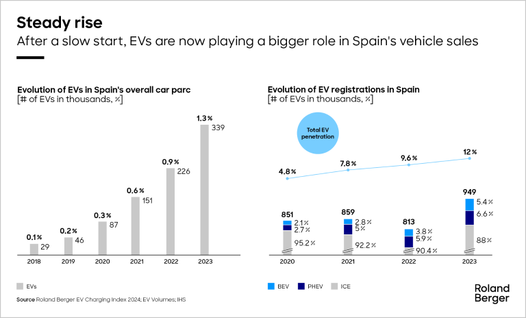 After a slow start, EVs are now playing a bigger role in Spain's vehicle sales